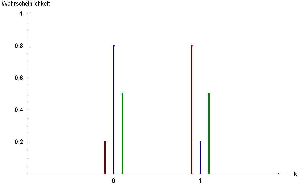 Bernoulli Distribution *Source: [Wikipedia]