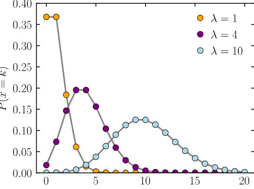 Poisson Distribution *Source: [Wikipedia]