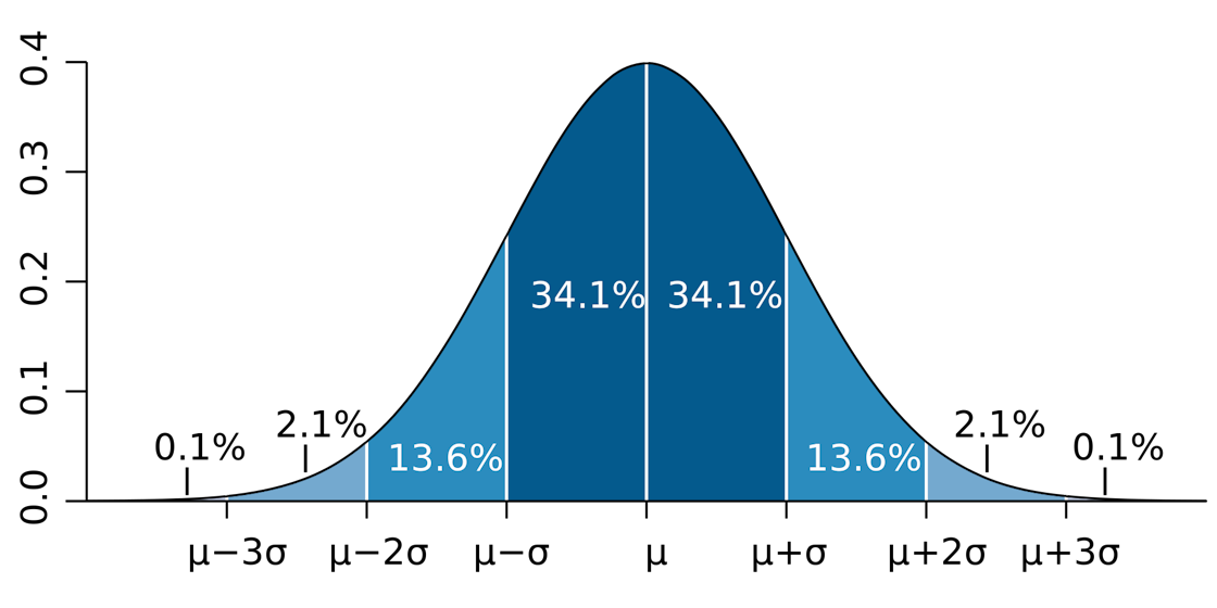 Normal Distribution *Source: [Wikipedia]