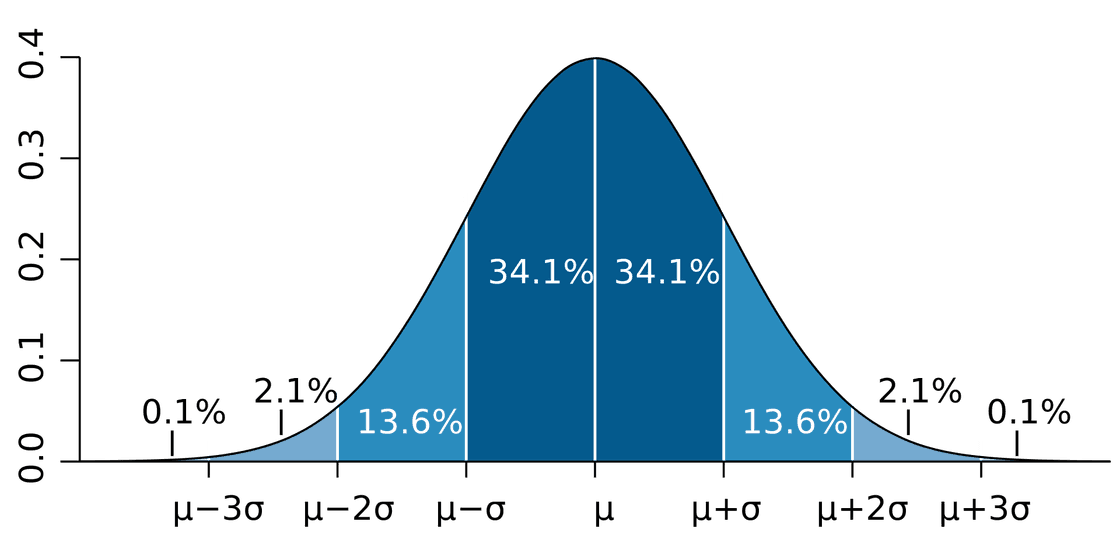 Normal Distribution *Source: [Wikipedia]