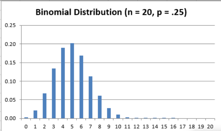 Binomial Distribution *Source: [tonmatincwordde.exblog.jp]